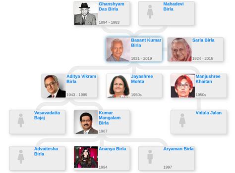 tata birla|birla family chart.